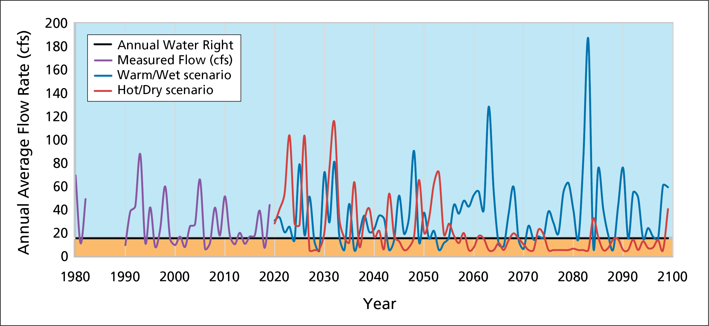 Line graph showing potential average flow based on different future climate scenarios
