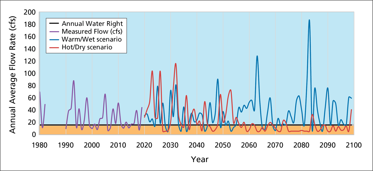 Future flow Line graph showing potential average flow based on different future climate scenarios