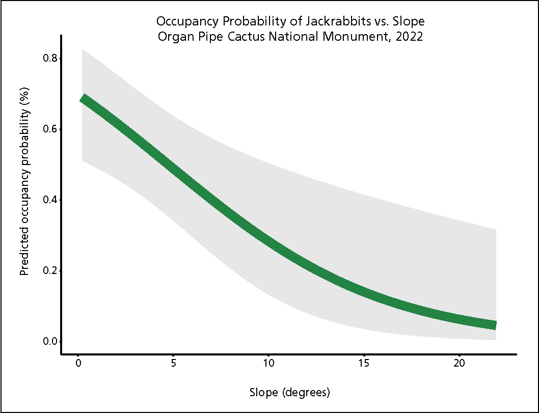 Predicted occupancy of jackrabbits by slope. Predicted occupancy of jackrabbits by slope.