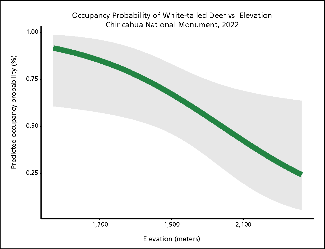 Predicted occupancy of white-tailed deer by elevation. Predicted occupancy of white-tailed deer by elevation.