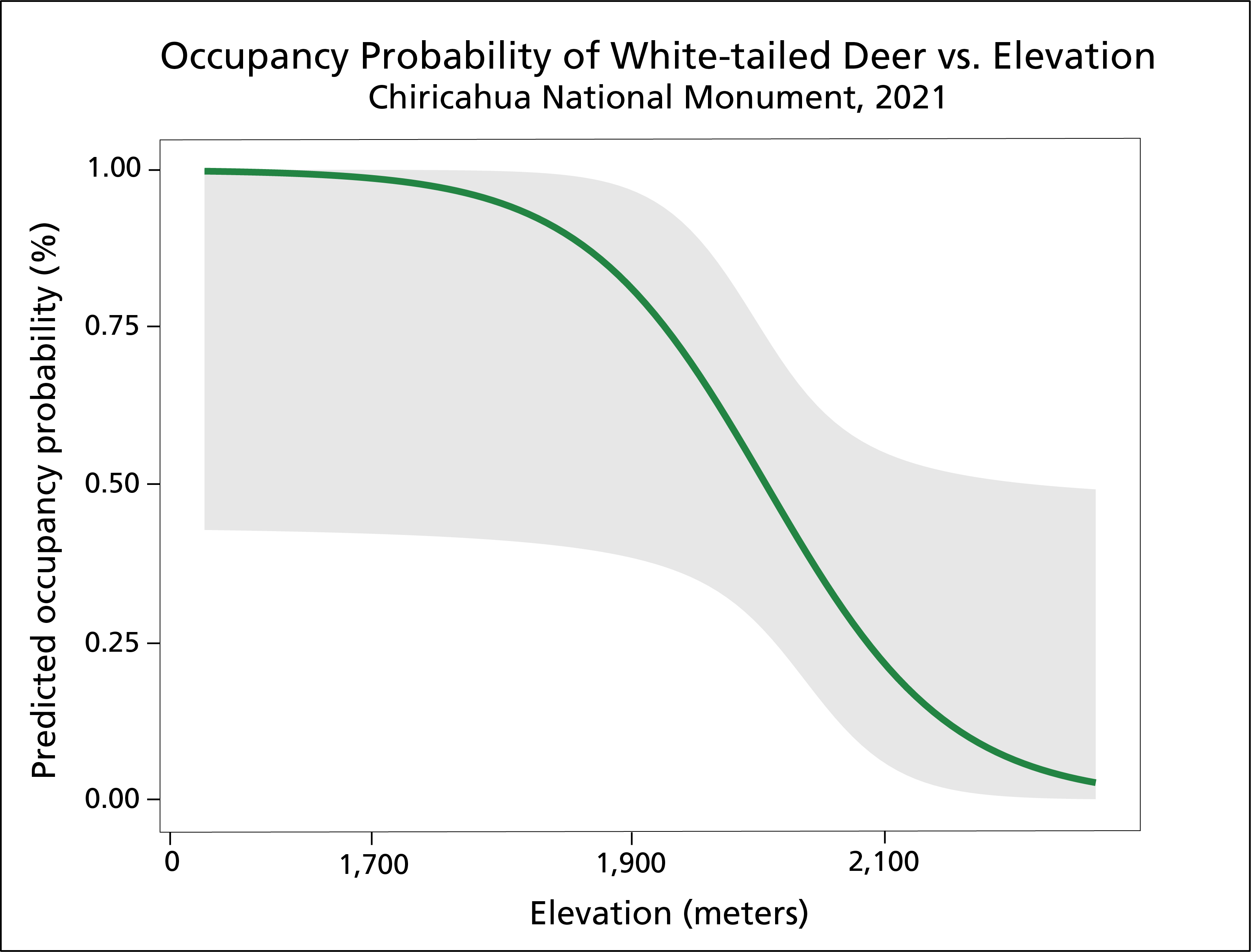 occupancy probability Graph showing occupancy probability decreasing with elevation