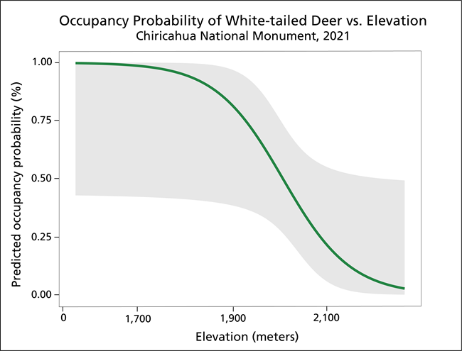 Graph showing occupancy probability decreasing with elevation