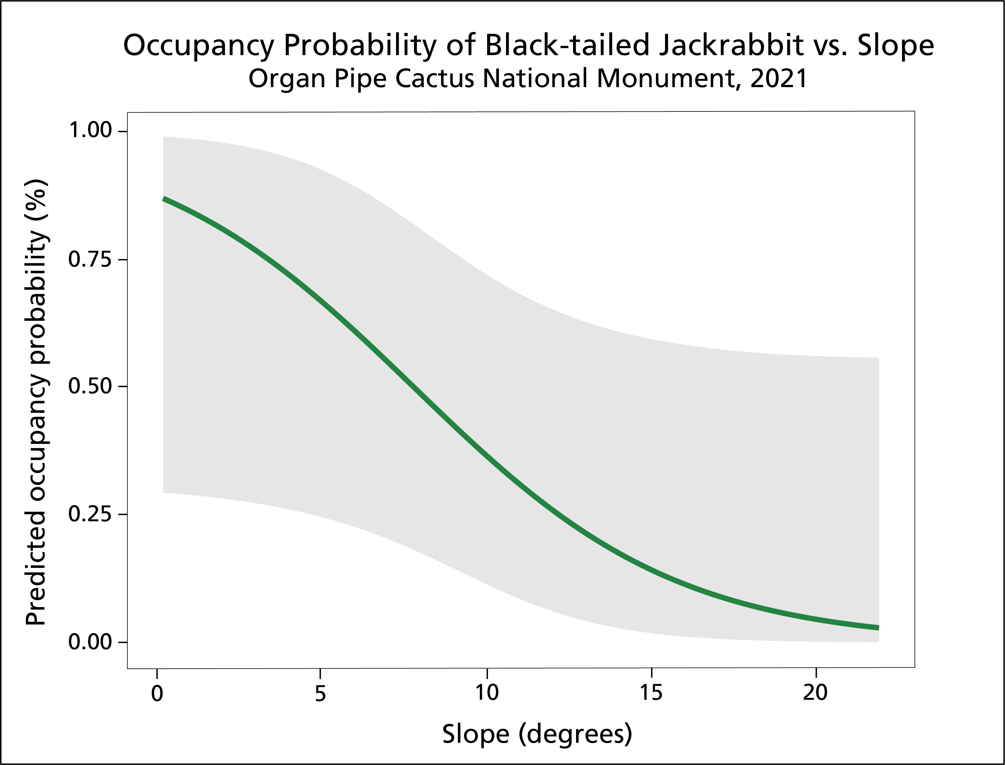 occupancy probability Chart showing occupancy decreasing with increasing slope