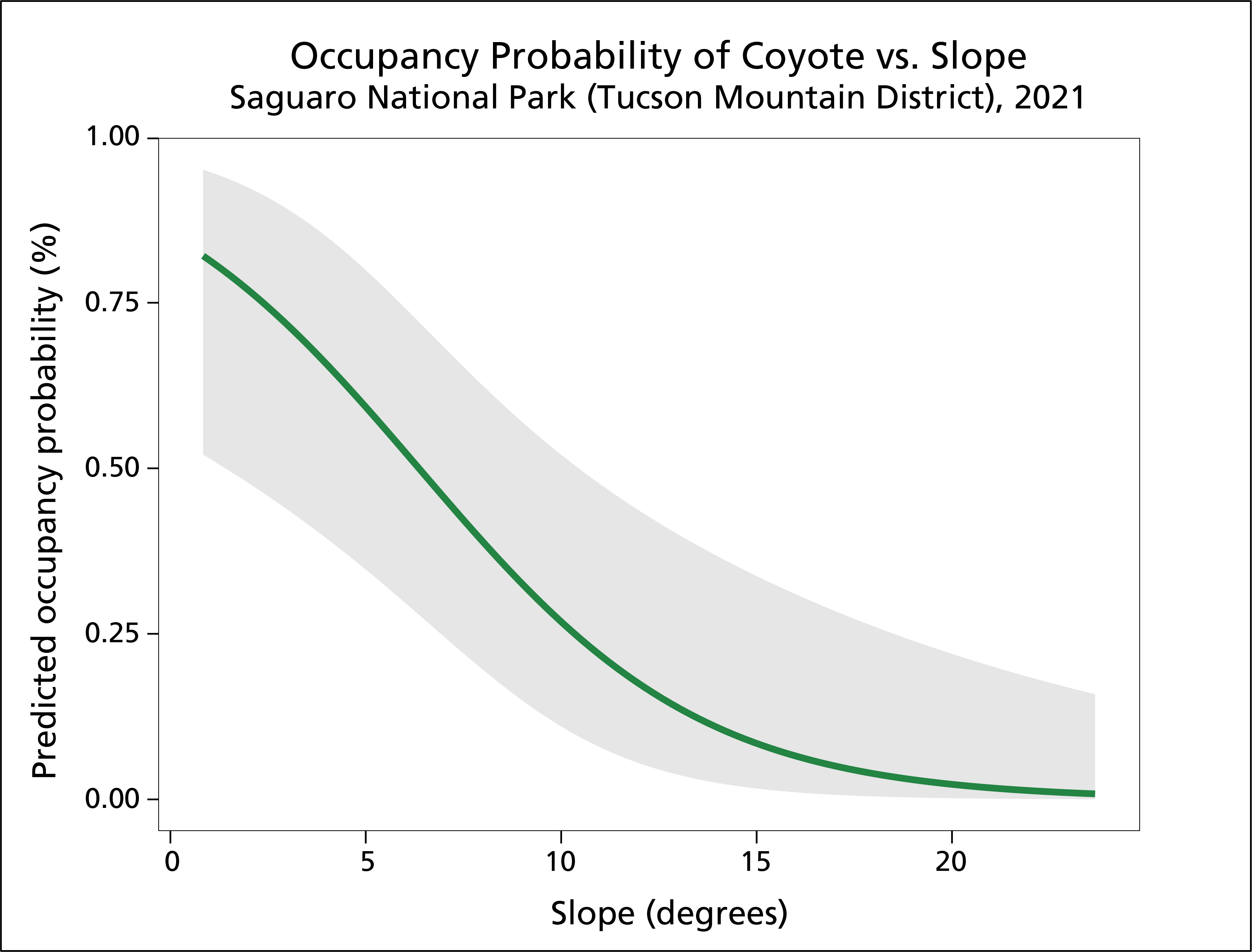 occupancy probability Graph showing occupancy decreasing with increasing slope