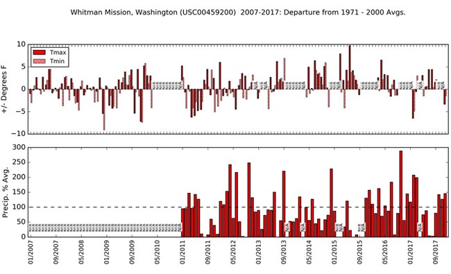 Example of a bar chart from Climate Analyzer