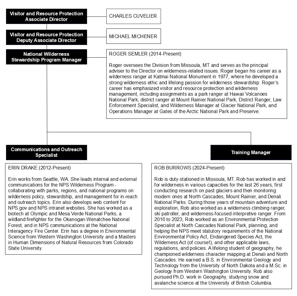 This organizational chart shows the positions within the NPS Wilderness Stewardship Division including the National Wilderness Stewardship Program Manager, Communications and Outreach Specialist, and Training Manager. The Division is part of the Visitor and Resource Protection Directorate. This organizational chart shows the positions within the NPS Wilderness Stewardship Division including the National Wilderness Stewardship Program Manager, Communications and Outreach Specialist, and Training Manager. The Division is part of the Visitor and Resource Protection Directorate.