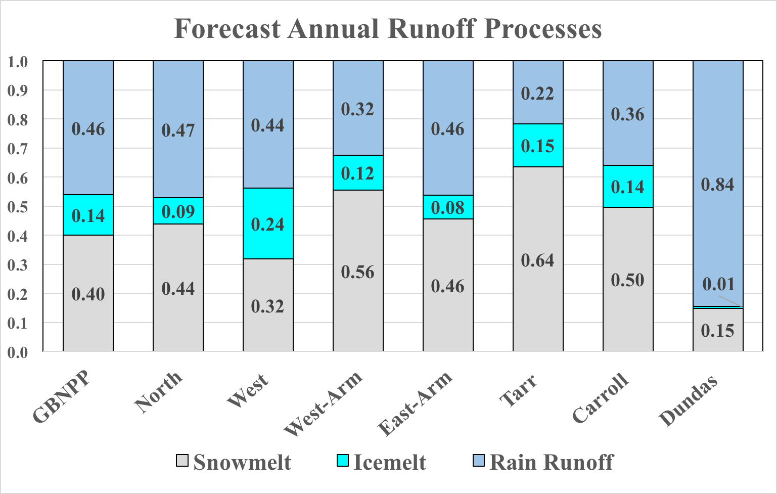 bar graph of forecast runoff