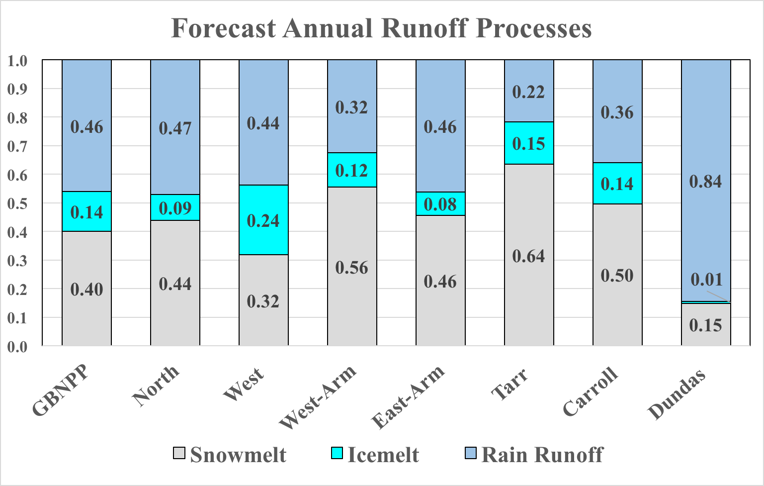 forecast runoff bar graph of forecast runoff