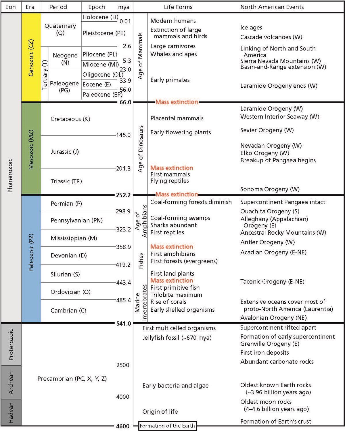 Geologic Time Scale Chart PDF