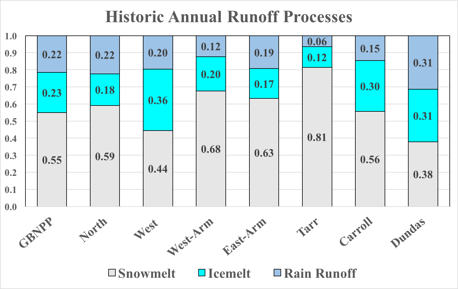 historic runoff bar graph