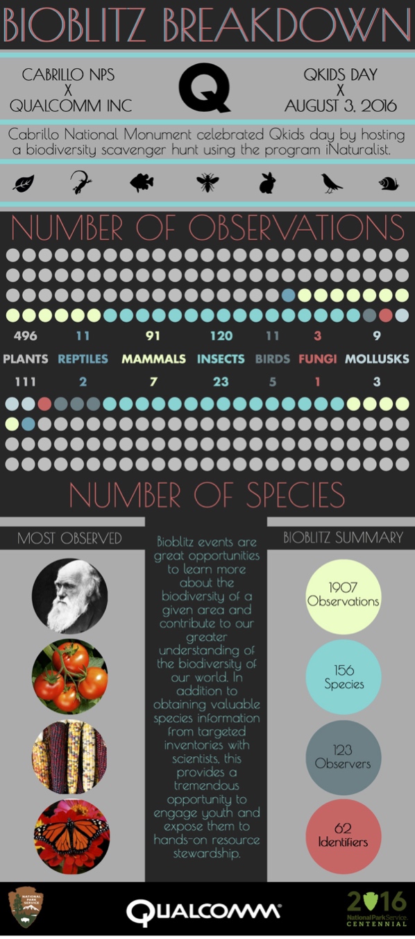 Results from Qualcomm BioBlitz