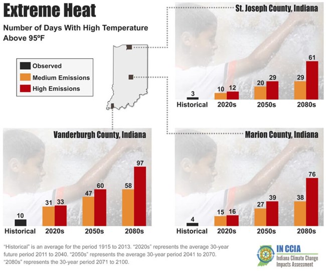 Three bar graphs showing number of days with temperatures over 95 degrees F. Each graph represents a location in IN; southern, central, and northern. Each graph shows predictions for the 2020s, 2050s, and 2080s.