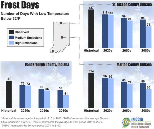 Three bar graphs showing number of days with temperatures under 32 degrees F. Each graph represents a different geographic area of IN; southern, central, and northern. Each location shows a steady drop in freezing days over the coming decades.
