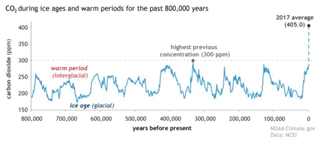 Line graph of CO2 levels of the atmosphere on the Y-axis with time on the X-axis spanning for 800,000 years ago to the present. The CO2 levels fluctuate up and down about every 50,000 years. In very recent history, CO2 levels sky-rocket to over 400ppm