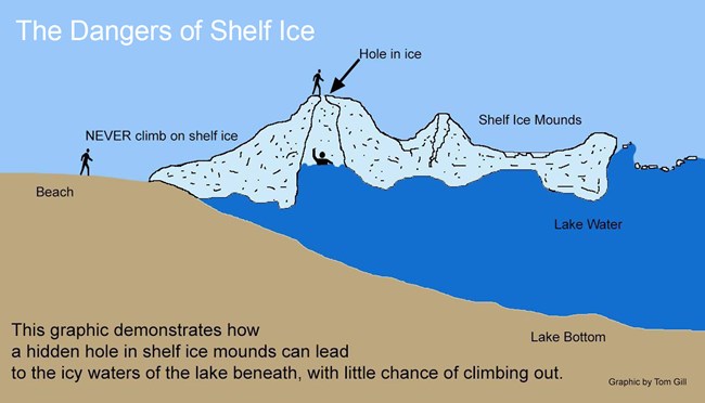 Illustration cross-section of Lake Michigan shelf ice in winter. It shows how the ice on the Lake's surface does not extend to the Lake Bottom, and it also shows the danger of falling into a hole in the ice.