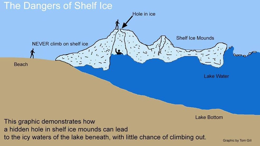 Illustration cross-section of Lake Michigan shelf ice in winter. It shows how the ice on the Lake's surface does not extend to the Lake Bottom, and it also shows the danger of falling into a hole in the ice.
