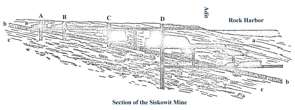 profile of the Siskowit Mine site illustrating adits and stopes