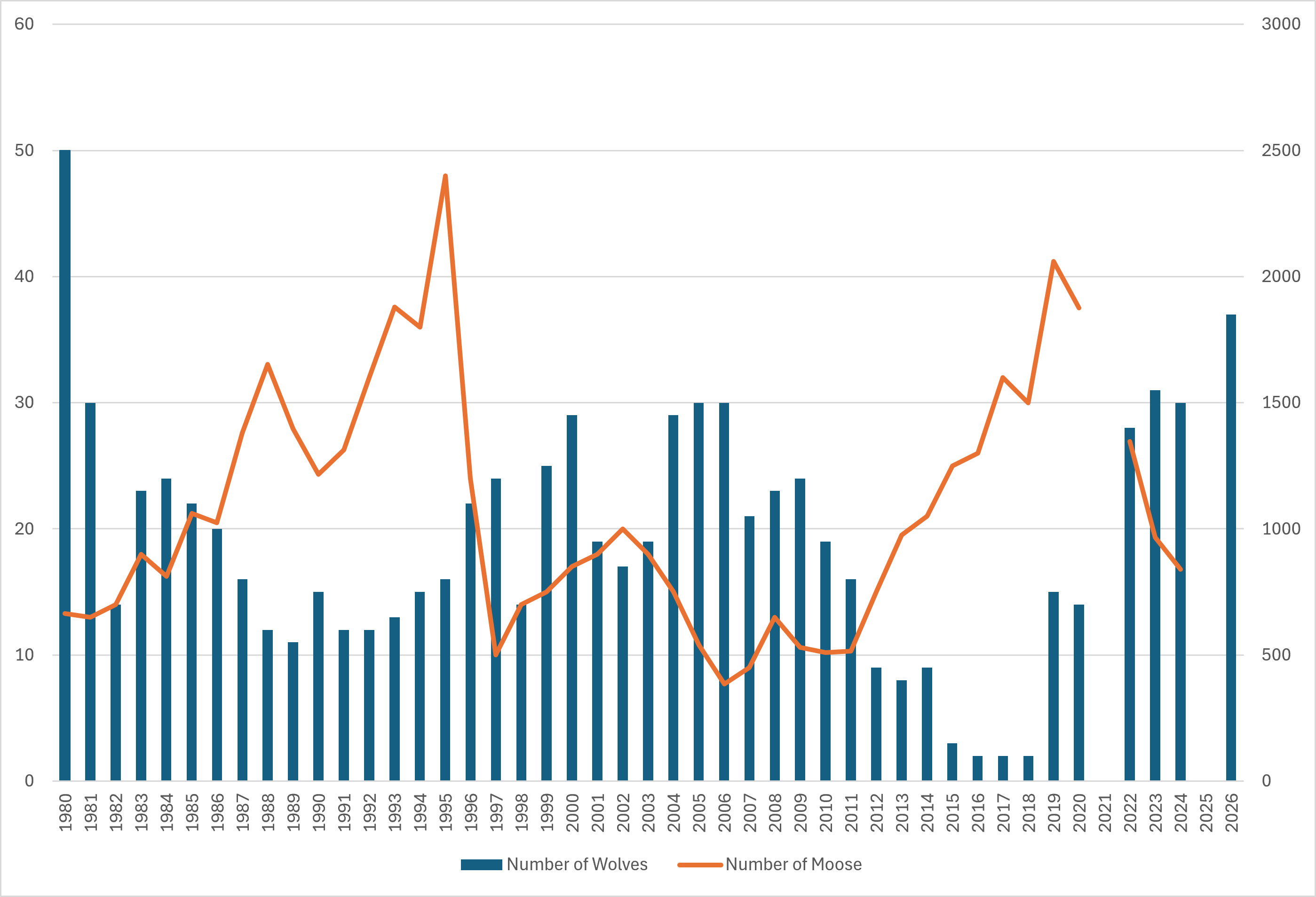 Graph of Moose and Wolf Populations on Isle Royale from 1980 to 2026.