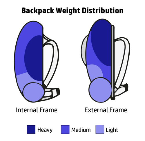 graphic showing how to load a pack with gear.