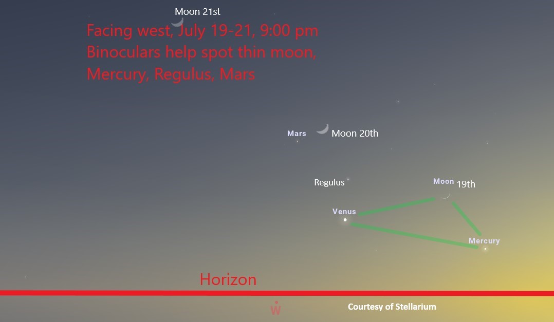 Stars and planets shown as dots in the sunset twilight sky.