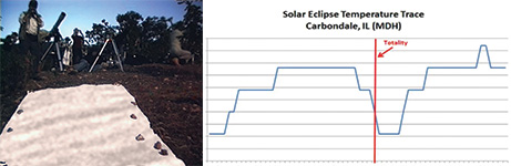 Shadows form lines on a white sheet (left).    A blue line shows the change in temperature during a total eclipse (right).