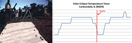 shadow band Shadows form lines on a white sheet (left). A blue line shows the change in temperature during a total eclipse (right).