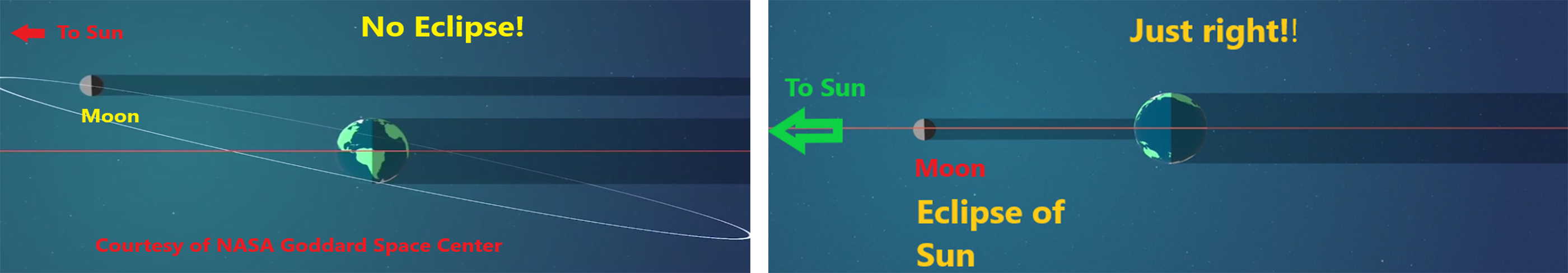 The gray ball of the Moon and the blue and green ball signifying the Earth cast shadows into space.