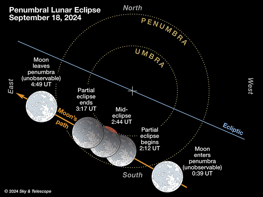 The moon dips into Earth's shadow Circles on a black background, representing the Moon going through Earth’s shadow.