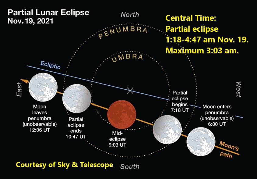 The moon’s disk passes through the outer circle of the Earth’s penumbral shadow and then the inner circle of the penumbra, and then exits in reverse order.