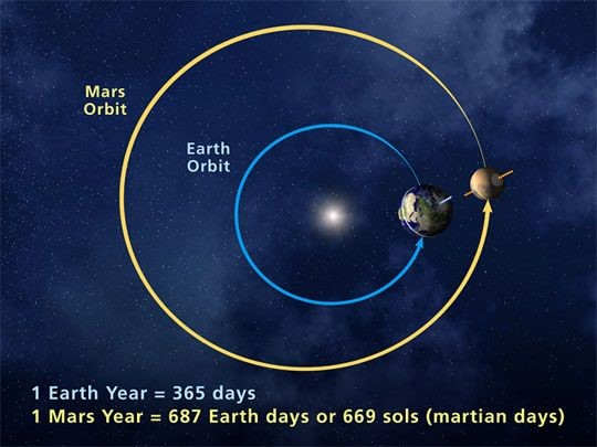 Orbits Earth and Mars Orbits