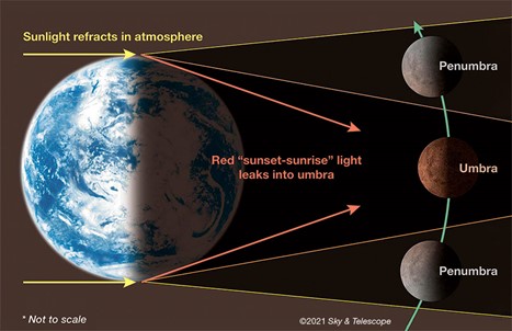 Earth’s umbral shadow The blue disk of the Earth, casting a dark reddish shadow on the Moon