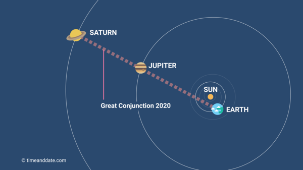 View of Great Conjunction star map