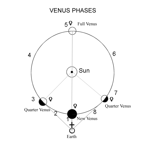 venus-phases venue phases