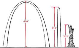 How Tall is it? - Gateway Arch National Park (U.S. National Park Service)