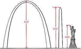 How Tall is it? - Gateway Arch National Park (U.S. National Park