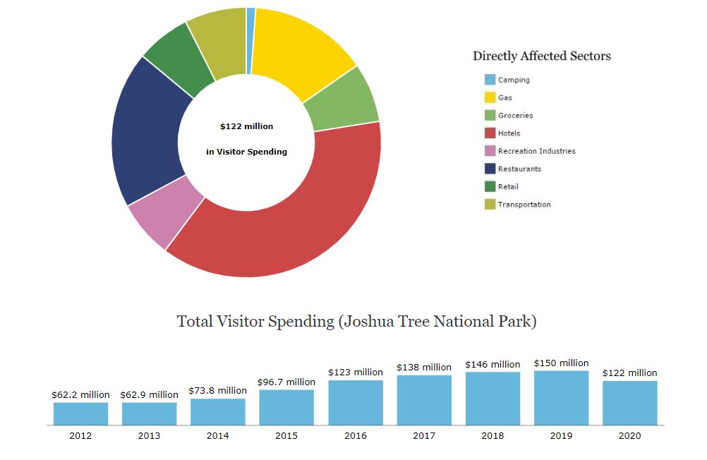 Graphics of the breakdown of visitor spending in the communities near Joshua Tree National Park. The most to least affected sectors in order are: hotels, restaurants, gas, retail, transportation, recreation industries, and camping