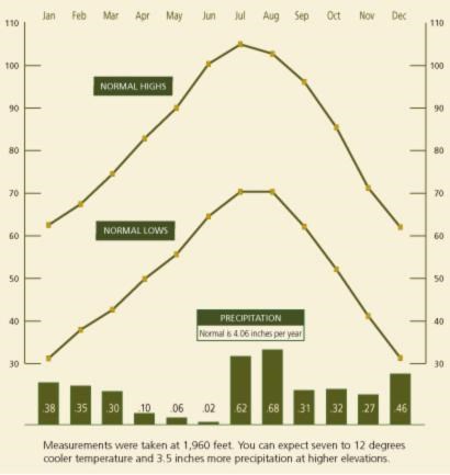 average temperature and precipitation