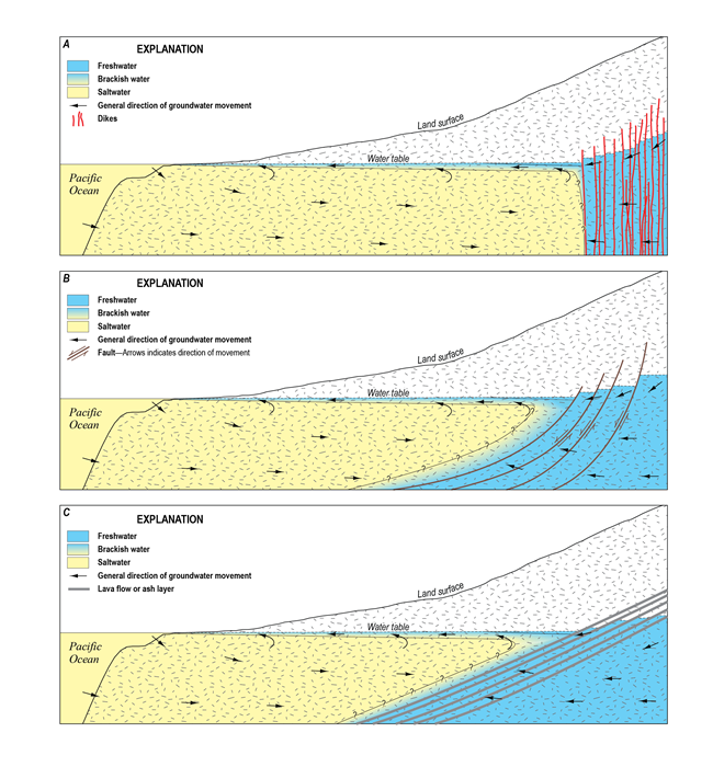 Three diagrams depicting the mixture of freshwater and saltwater underground in Kona