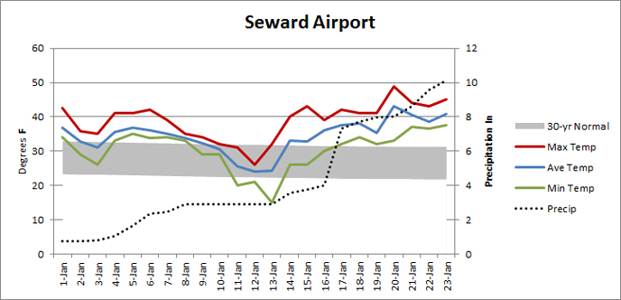 Seward-temperature-and-precipitation-plot, January 2014