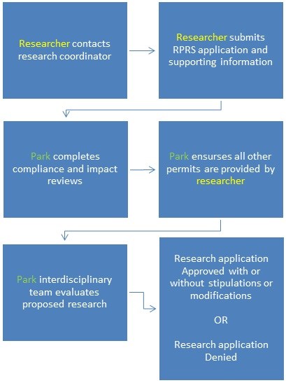 Research Permit Flowchart