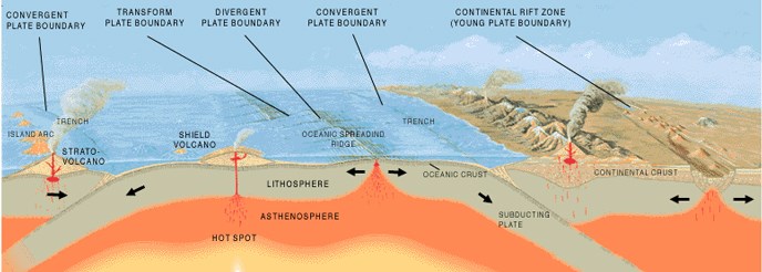 Plate Tectonics Diagram