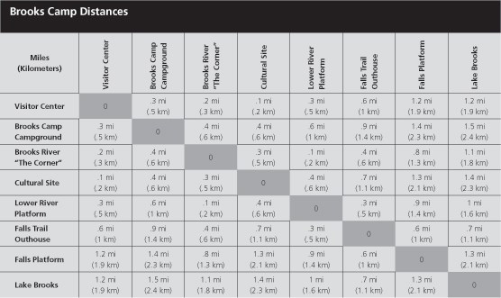 Table showing distances between locations at Brooks Camp