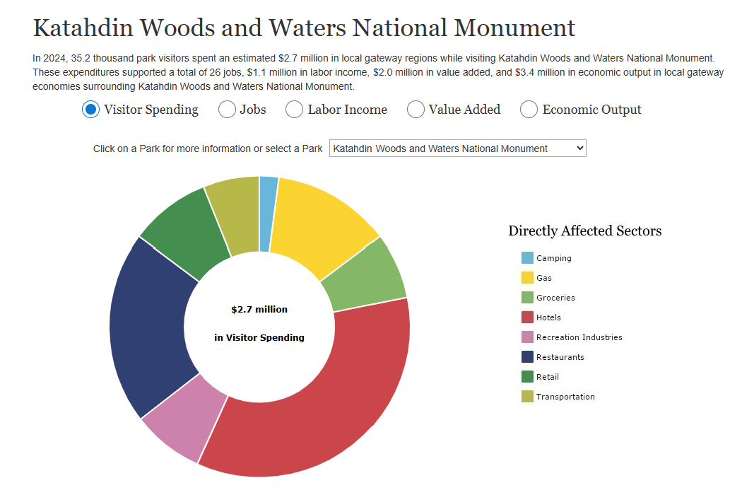 Chart illustrating sectors directly affected by $2.7 million in visitor spending. The largest red segment is for hotels, followed by purple for restaurants, yellow for gas, dark green for retail, pink for recreation, and others.