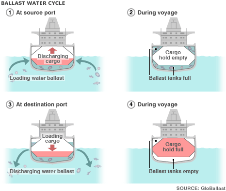 ballast