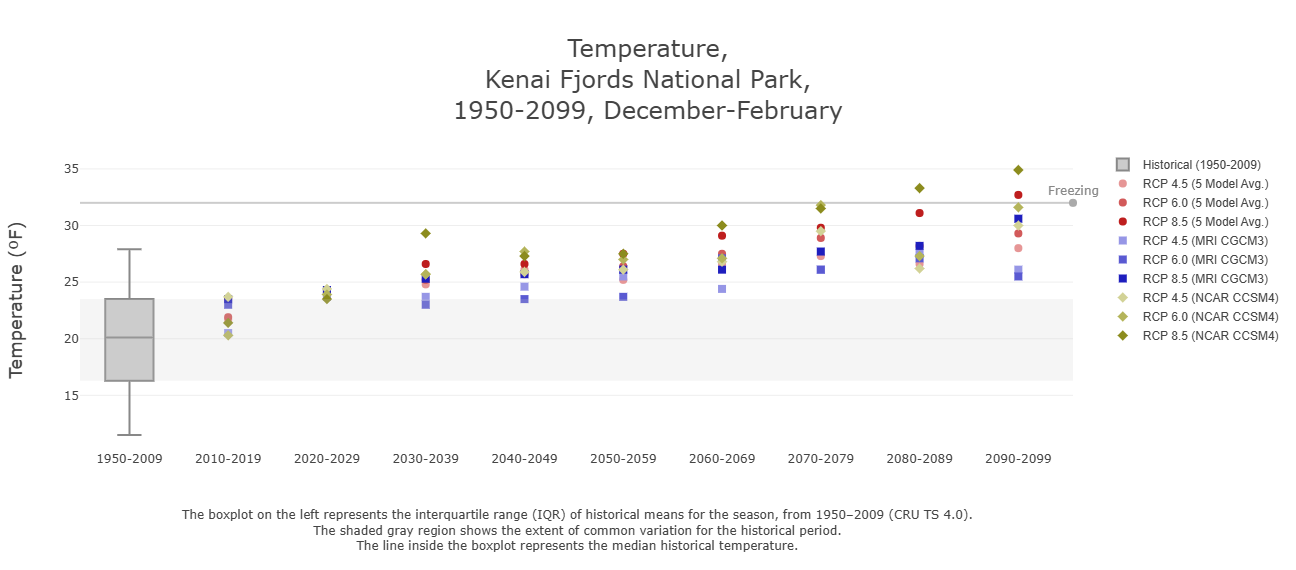 This section shows projections for average precipitation, compared with a historical range (1950–2009). Multiple climate models show a rise in temperature over time reaching towards 0 degrees C during the next century.