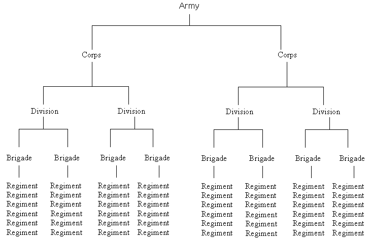 Chart graphic with army at top. Army leads to 2 corps; each leads to 2 divisions; each leads to 2 brigades; each leads to 6 regiments.