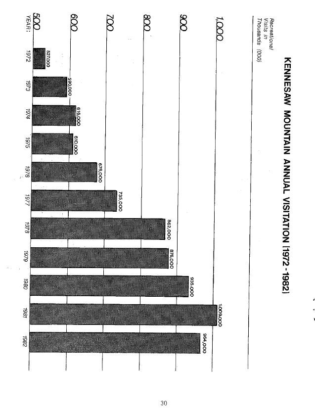 Bar Graph of Visitation at Kennesaw Mountain National Battlefield Park. See Transcript in Appendices Visitation C.