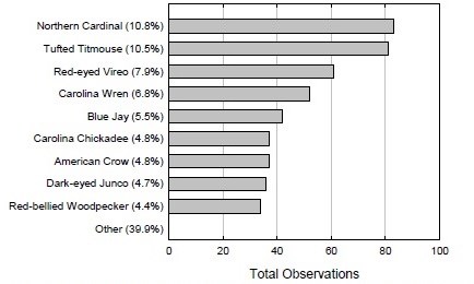 Horizontal bar graph. See "Graph Text" in article for information.