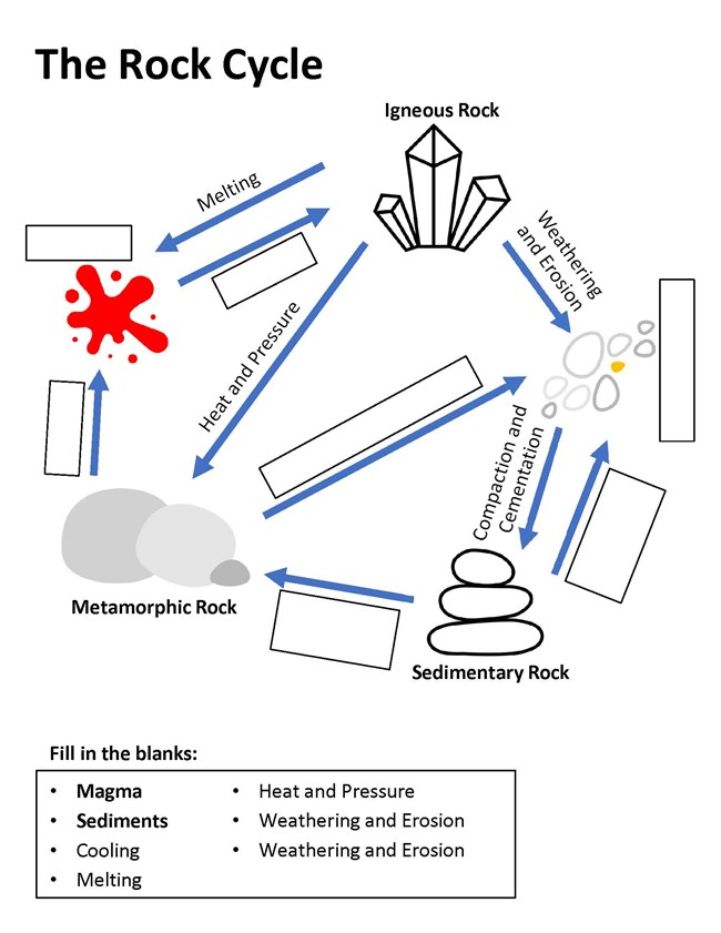 Diagram with blue arrows pointing to black and white drawings of different rock types