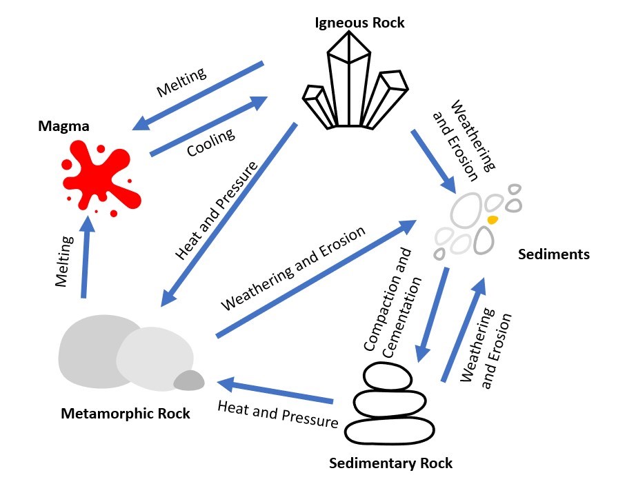 Arrows representing heating, cooling, weathering and erosion, compaction and cementation connect the three main rock types igneous, metamorphic and sedimentary.